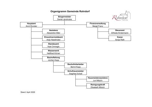 Organigramm der Gemeinde Rohrdorf (Stand April 2026). An der Spitze Bürgermeister Daniel Jendroska. Darunter die Bereiche Hauptamt (Arnd Wurster) und Finanzverwaltung (Margit Franz). Zum Hauptamt gehören Assistenz, Einwohnermeldeamt, Standesamt, Wasserwerk und Bauhofleitung mit nachgeordneten Bauhofmitarbeitern, Schulhausmeister, Hausmeisterassistenz und Reinigungskraft. Zur Finanzverwaltung gehören Steueramt und Kasse.